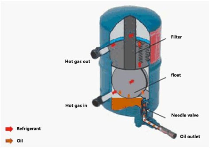 What is oil separator in refrigeration system