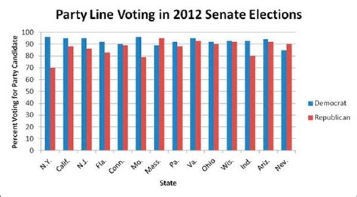 What is party line voting AP