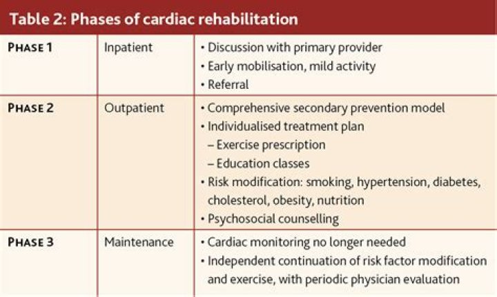 What is phase 2 cardiac rehabilitation?