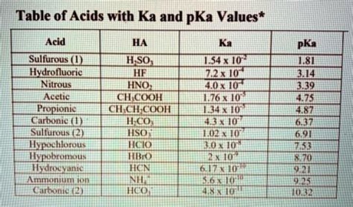 What is pKa of acetic acid?