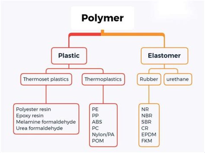 What is polymer and its uses