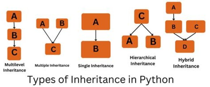 What is priority inheritance in RTOS?