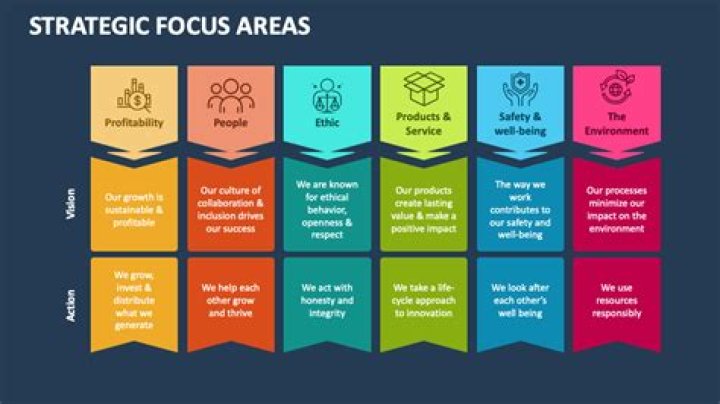 What is Process Focus strategy?