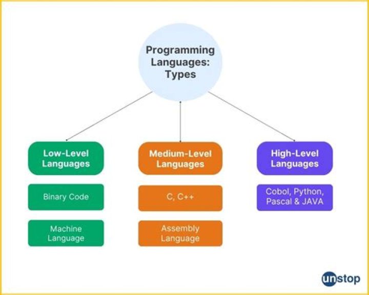 What is programming language and its types?