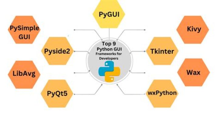 What is Python GUI?
