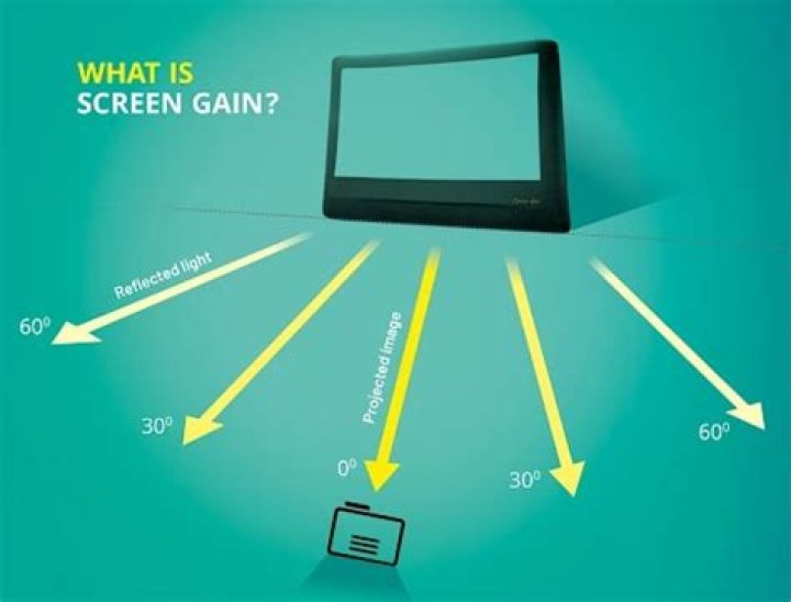 What is screen gain mean