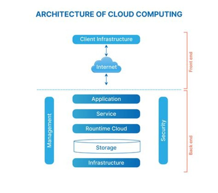 What is service oriented architecture in cloud