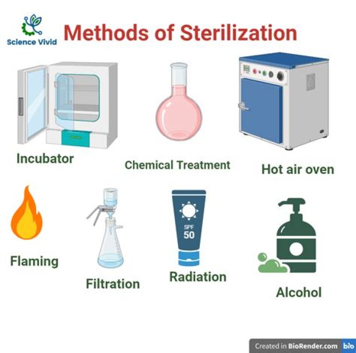 What is sterilization method