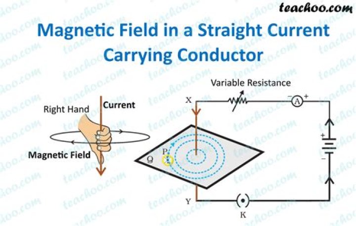 What is straight current carrying conductor?