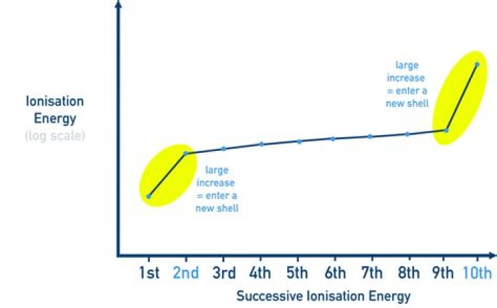 What is the 1st and 2nd ionisation energy?