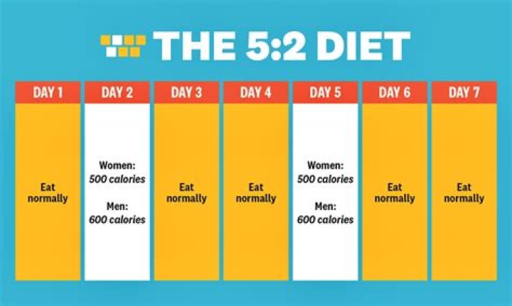 What is the 5 and 2 diet