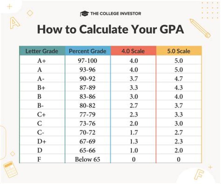 What is the average GPA for LSU?