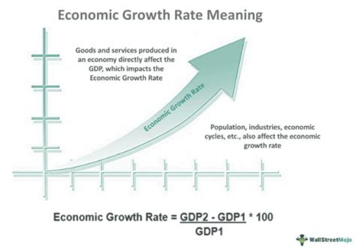 What is the basic measure of a nation's economic growth rate?