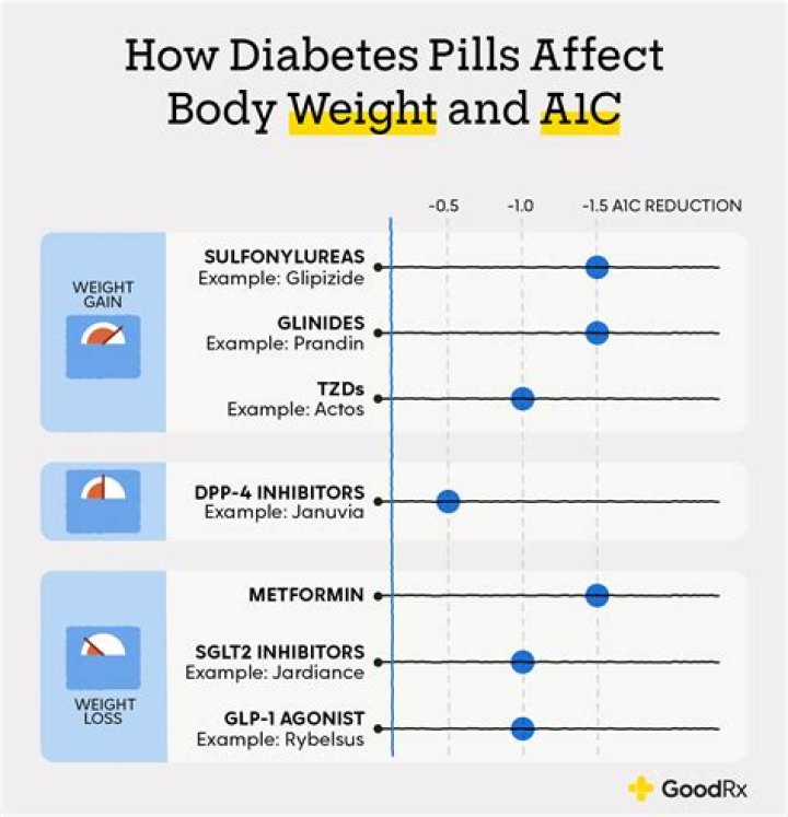 What is the best oral diabetic medication?