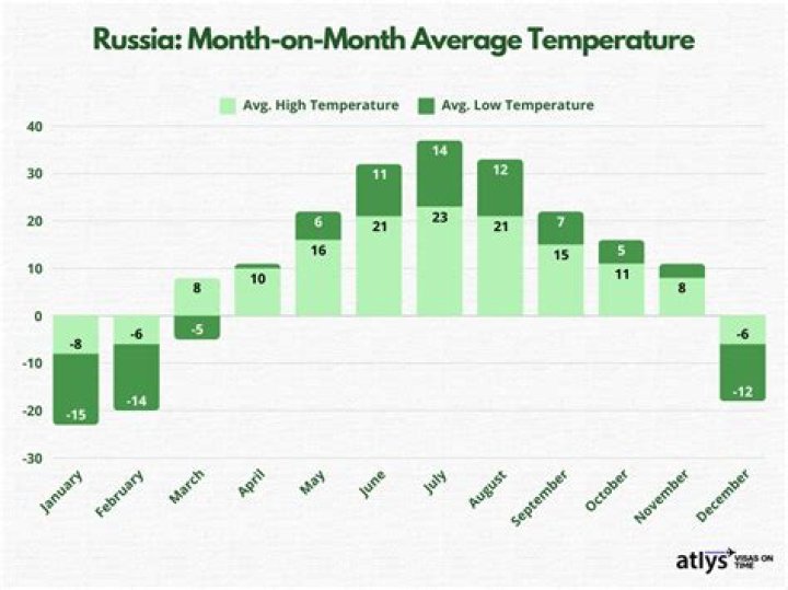What is the coldest month in Russia?