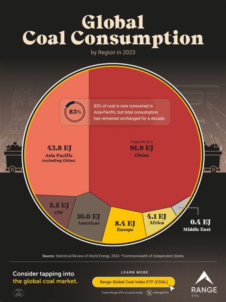 What is the current US consumption of biomass?