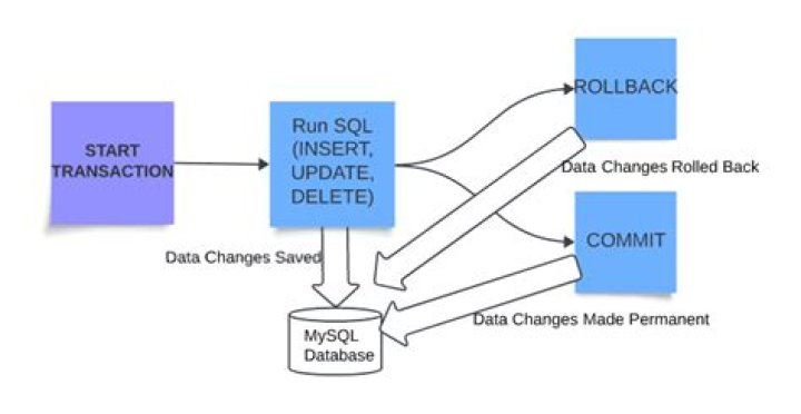 What is the default rollback policy in transaction management?