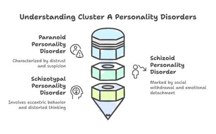 What is the difference between Cluster A and Cluster B personality disorders