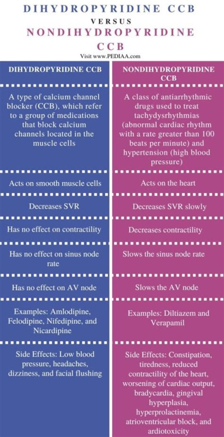 What is the difference between dihydropyridine and Nondihydropyridine