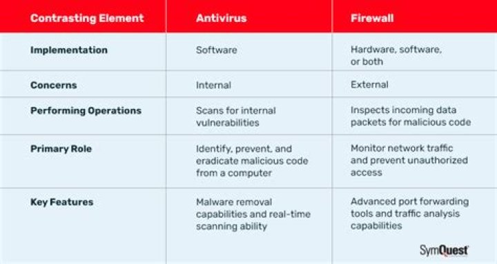 What is the difference between free antivirus and paid antivirus?
