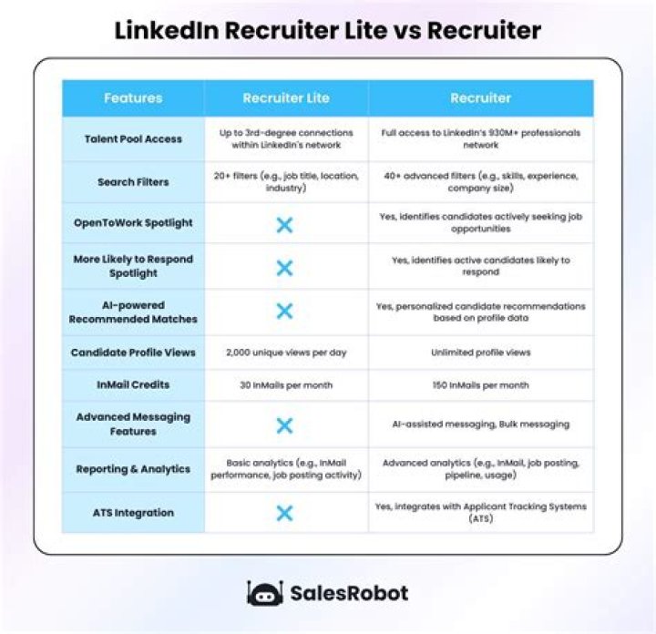 What is the difference between LinkedIn recruiter and recruiter Lite?