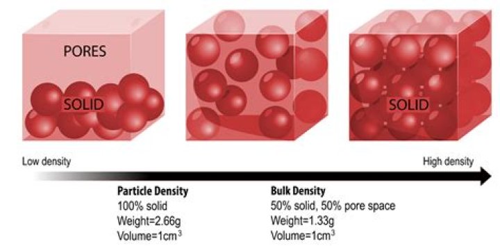 What is the difference between solid density bulk density and porosity