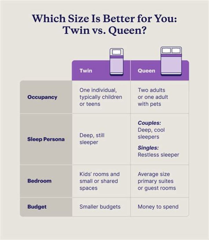 What is the difference in width between a double and queen bed