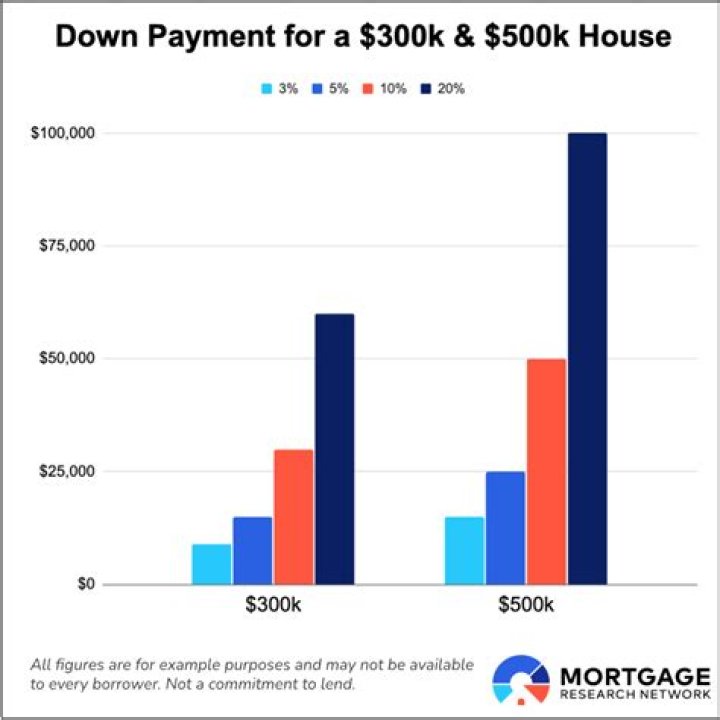 What is the down payment on a 500 000 House?