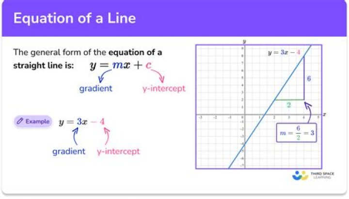 What is the equation of a line on a graph