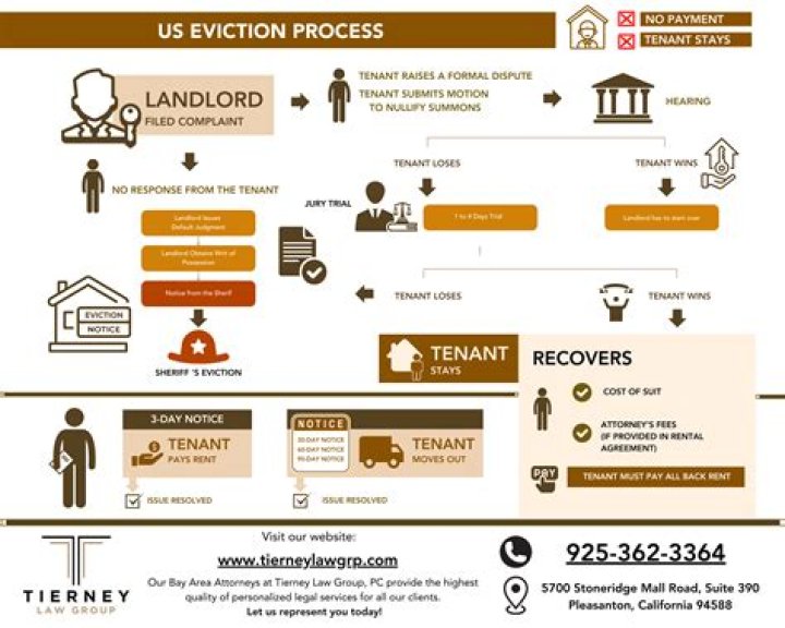 What is the eviction process in Connecticut?