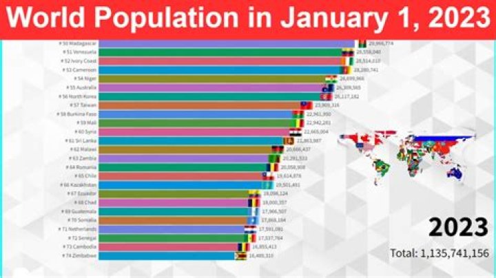 What is the expected world population in 2020?