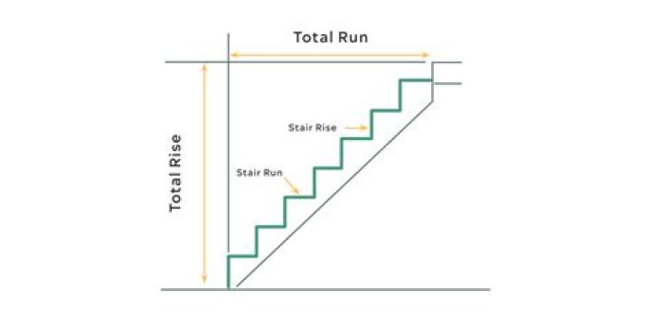 What is the ideal rise and run for stairs?