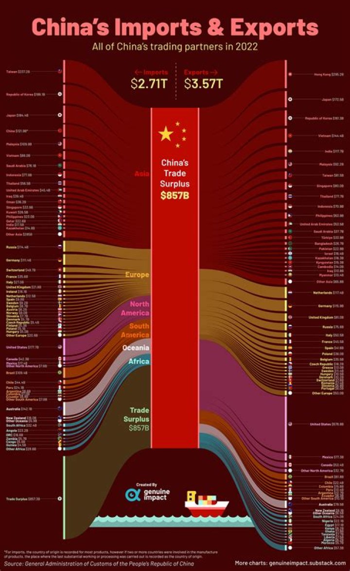 What is the import tax in China?