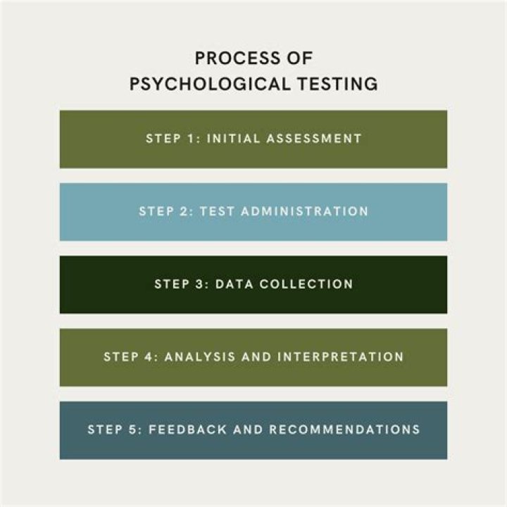 What is the importance of psychological testing