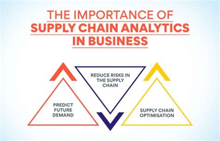 What is the importance of supply chain in international trade?