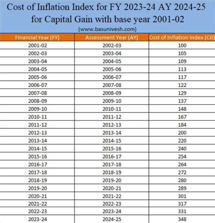 What is the index rate