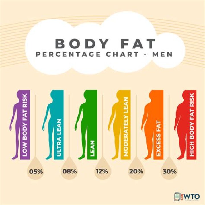 What is the lowest body fat a man can have?