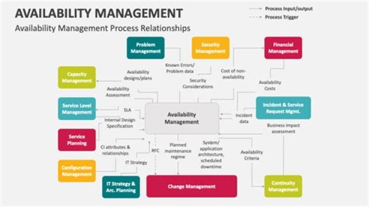 What is the main purpose of Availability Management
