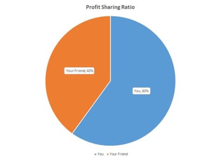 What is the maximum profit sharing contribution for 2019