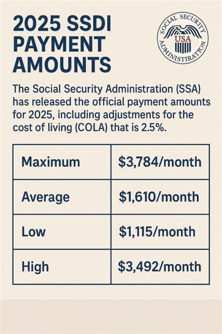 What is the maximum SSDI benefit for 2019?