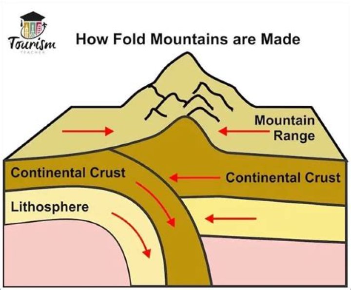 What is the meaning of fold mountains