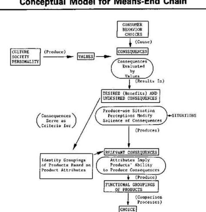 What is the means end chain model