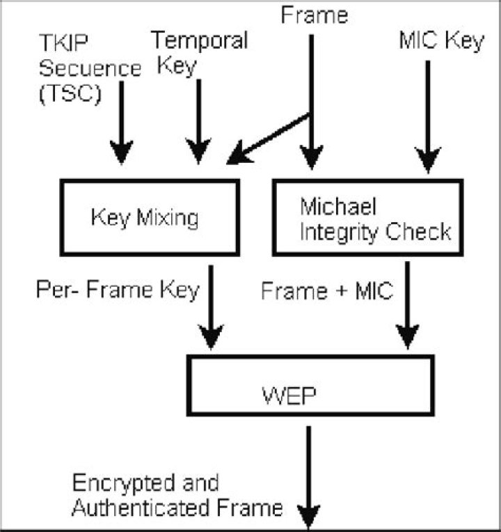 What is the message integrity check MIC within WPA used for