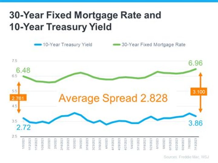 What is the mortgage interest rate at Wells Fargo?
