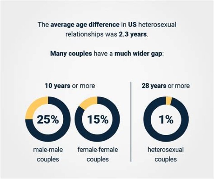 What is the most common age difference between couples?