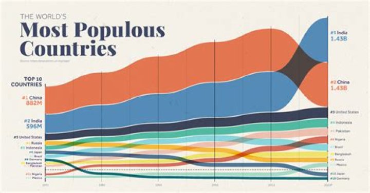 What is the most populous country?