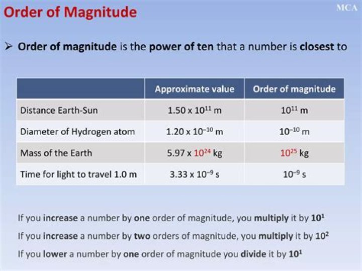 What is the order of magnitude of the MM?