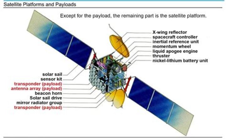 What is the payload on a satellite?