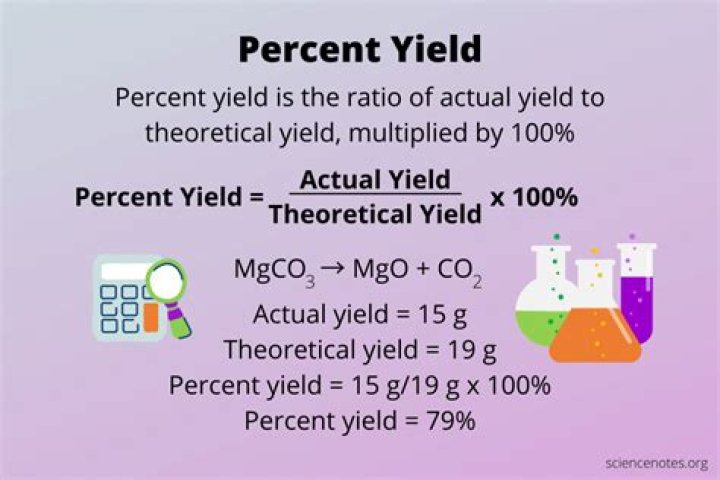 What is the percentage yield from the limiting reagent?