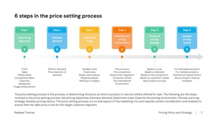 What is the pricing process